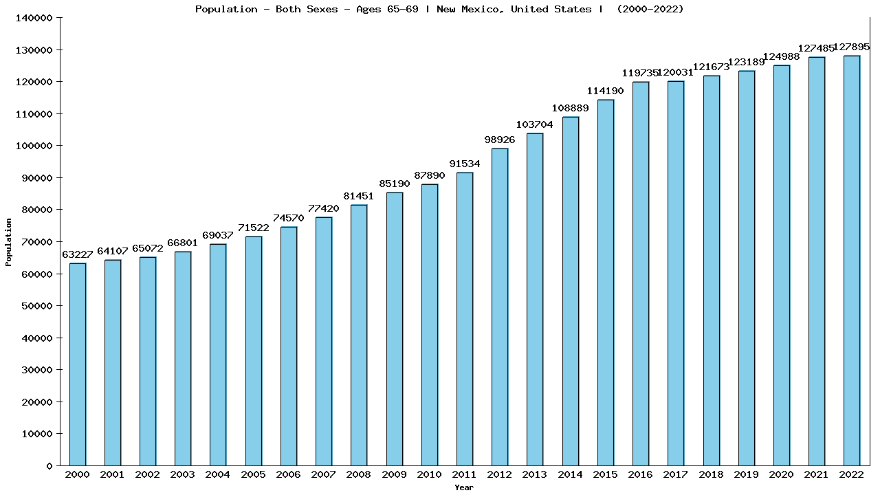 Graph showing Populalation - Elderly Men And Women - Aged 65-69 - [2000-2022] | New Mexico, United-states